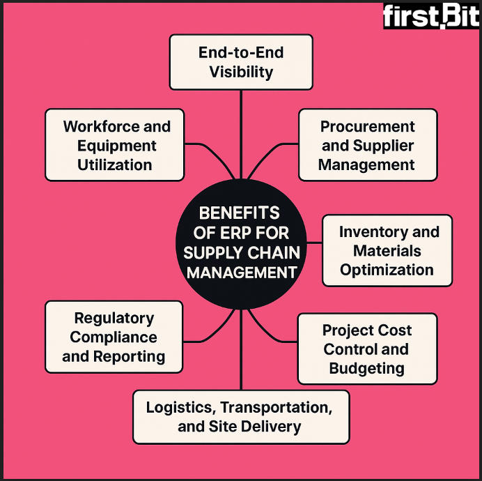 Benefits of ERP in supply chain management