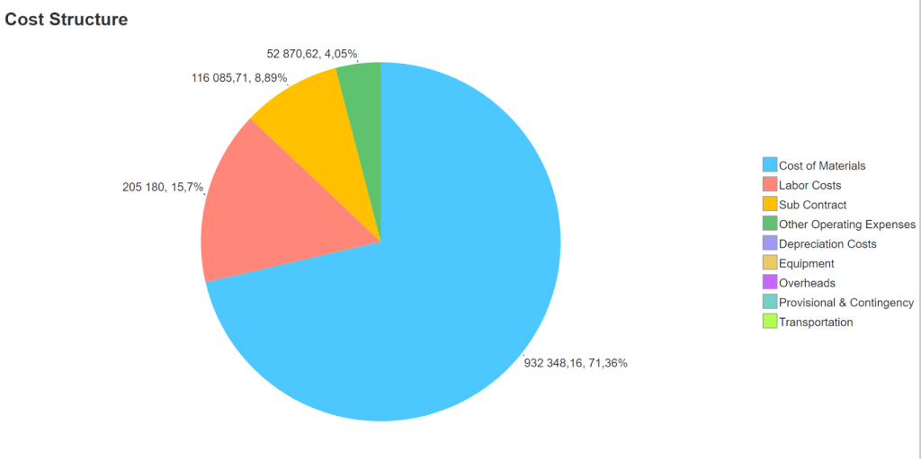 Cost Structure diagram in FirstBit ERP