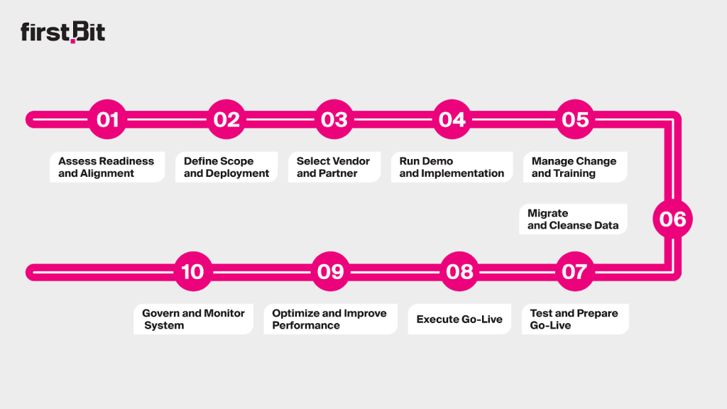 Roadmap for adopting ERP under Saudi Vision 2030